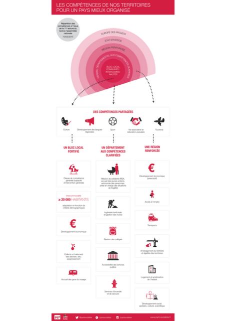 Infographie qui propose une vision synthétique de la Nouvelle Organisation du Territoire de la République